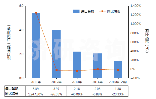 2011-2015年9月中國未破碎及未研粉的滑石(不論是否粗加修整或僅用鋸或其他方法切割成矩形板塊)(HS25261020)進(jìn)口總額及增速統(tǒng)計